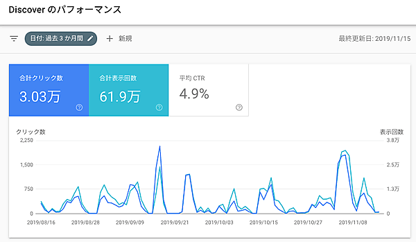 Discoverのパフォーマンスレポート